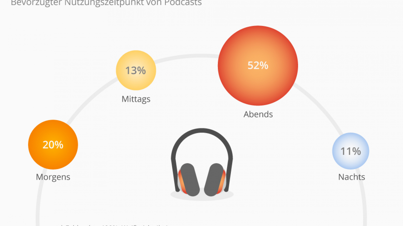 Quelle: https://de.statista.com/infografik/15276/beliebteste-tageszeit-fue-podcasts/