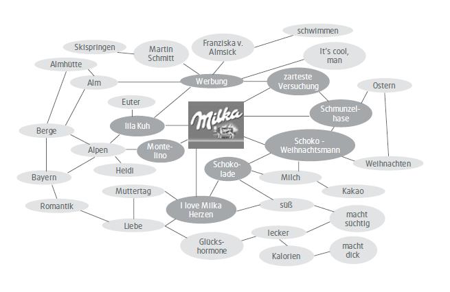 Semantisches Netzwerk am Beispiel Milka