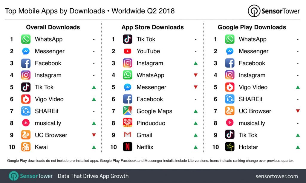 TikTok_Top Apps by Download Q2 2018