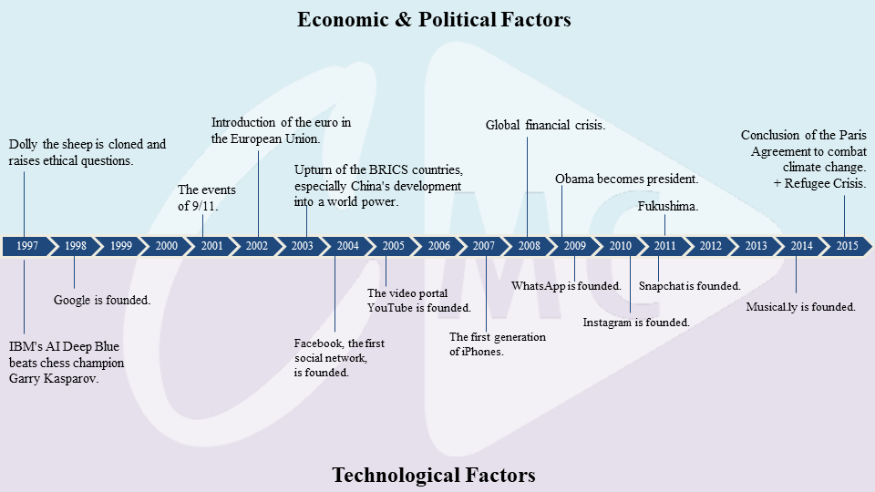 Generation Z, Zeitstrahl politische, technologische und ökonomische Einflussfaktoren